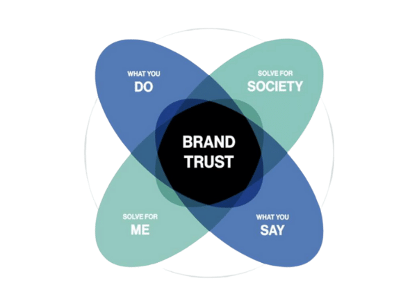 Onecodesoft's graphics designer gives you Builds Brand Trust